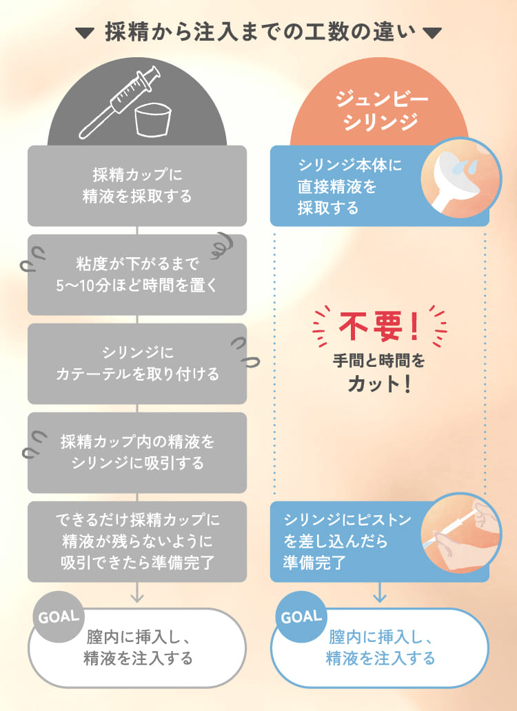 採精から注入までの工数の違い