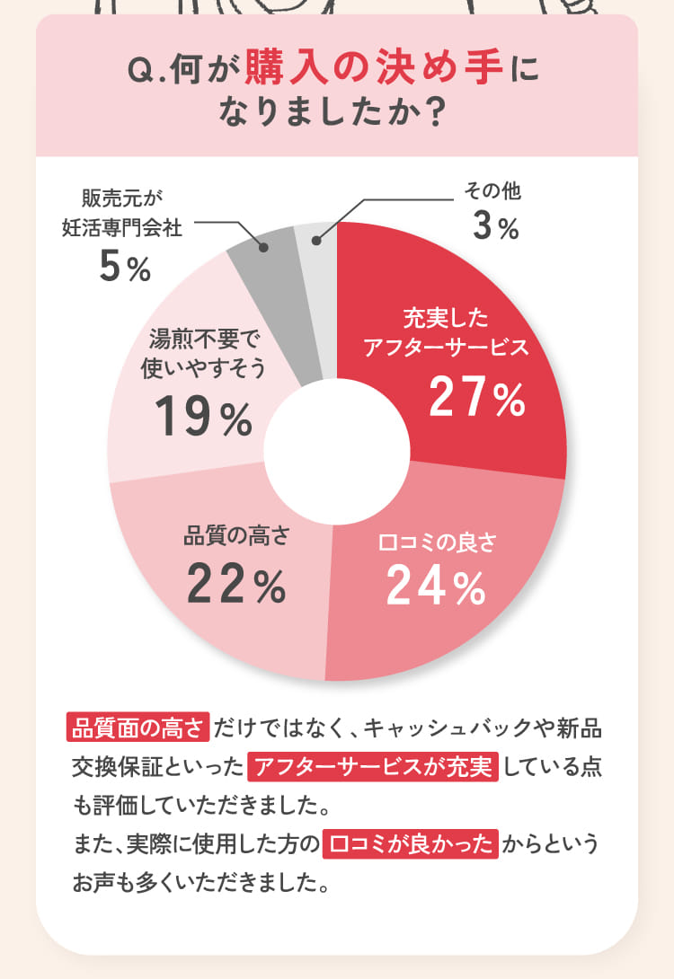 Q.何が購入の決め手になりましたか？