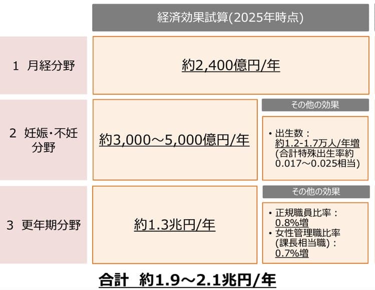 経済産業省「令和２年度産業経済研究委託事業働き方、暮らし方の変化のあり方が将来の日本経済に与える効果と課題に関する調査報告書」 （作成：株式会社日立コンサルティング）（3）経済に与えうるインパクトの考察　より