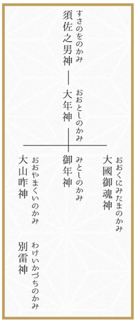 日枝神社家系図