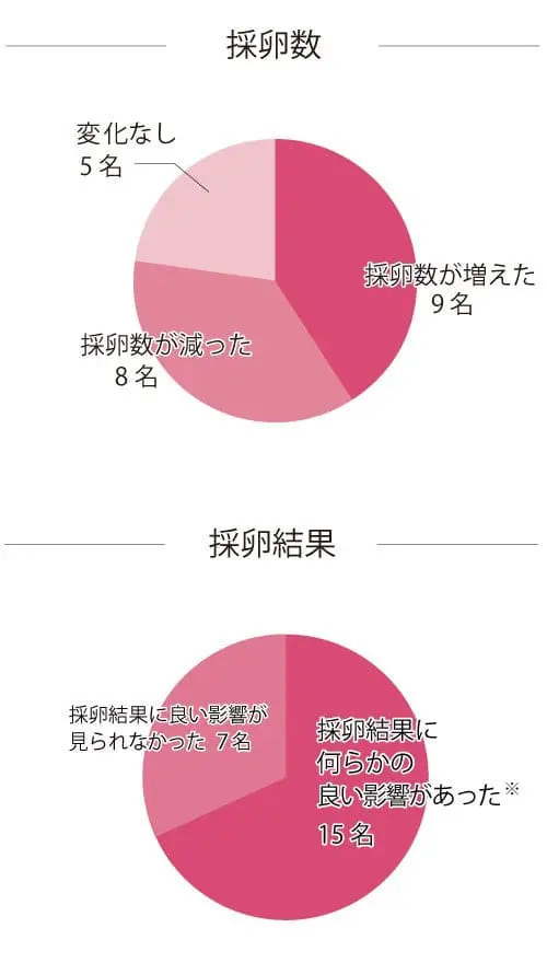 妊活に効果的な梅抽出物「ウムリン」の臨床研究結果概要 - 妊活・妊娠・安産の情報サイト - 子授かりネットワーク