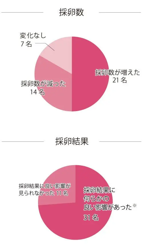 妊活に効果的な梅抽出物「ウムリン」の臨床研究結果概要 - 妊活・妊娠・安産の情報サイト - 子授かりネットワーク