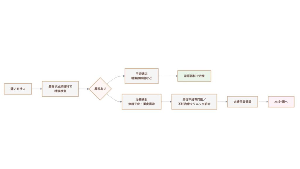 男性不妊は何科を受診すべき? 病院・クリニックの選び方と受診のポイント