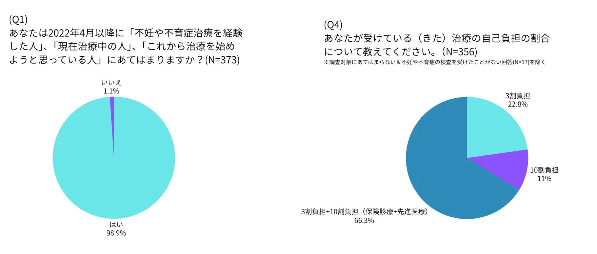 不妊・不育症当事者の63%が、保険診療による不妊治療の「年齢制限に