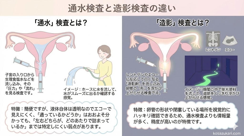 卵管検査は痛い？「ExEm（エグゼム）」卵管検査と従来の通水検査の違い・費用を解説
