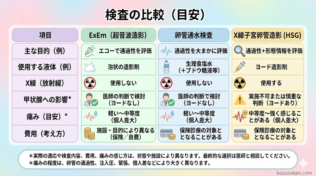卵管検査は痛い？「ExEm（エグゼム）」卵管検査と従来の通水検査の違い・費用を解説