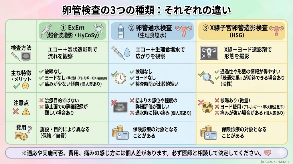 卵管検査は痛い？「ExEm（エグゼム）」卵管検査と従来の通水検査の違い・費用を解説