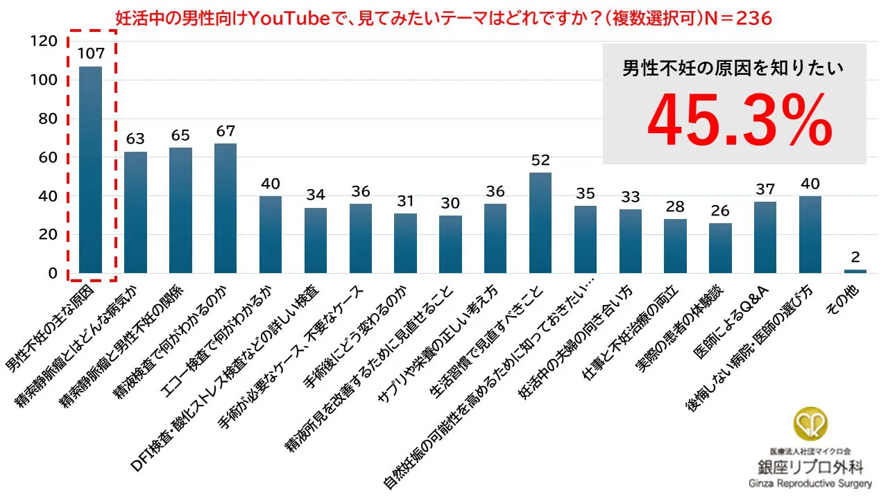 男性不妊症の臨床 妊活中・予定の男性の42.4％が「何を検査すべきか知りたい」 男性不妊