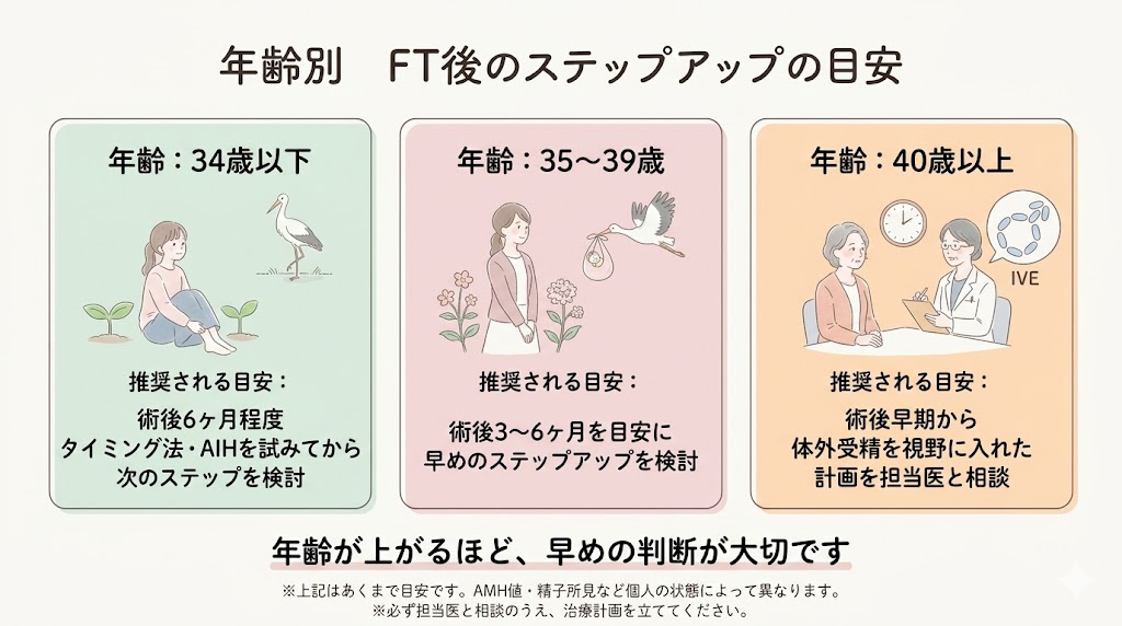 卵管鏡下卵管形成術（FT）後に妊娠しなかったら｜次のステップと体外受精への移行時期を専門医が解説