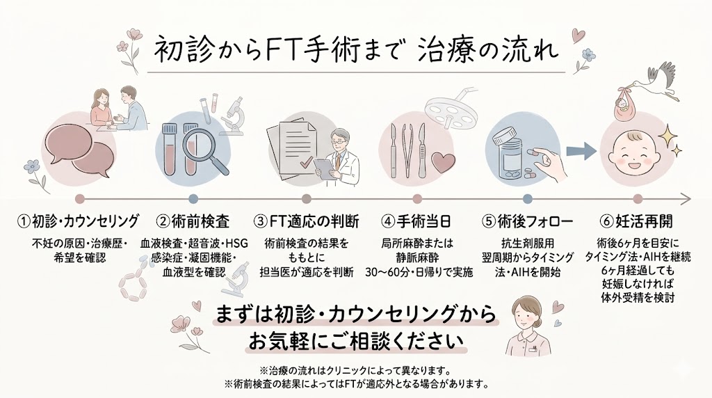 AIH・体外受精を検討している方へ｜その前に知っておきたい「FT（卵管鏡下卵管形成術）」という選択肢