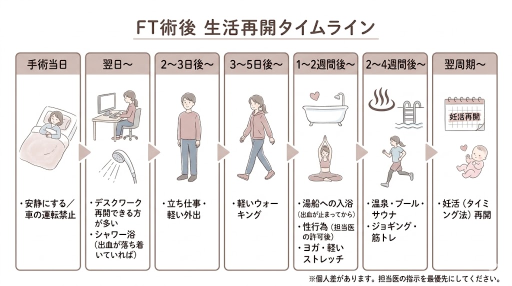 卵管鏡下卵管形成術（FT）術後の生活ガイド｜性行為・入浴・仕事・妊活の再開時期を解説