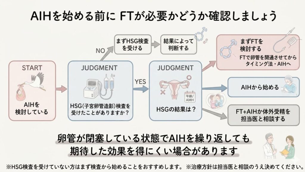 AIH・体外受精を検討している方へ｜その前に知っておきたい「FT（卵管鏡下卵管形成術）」という選択肢